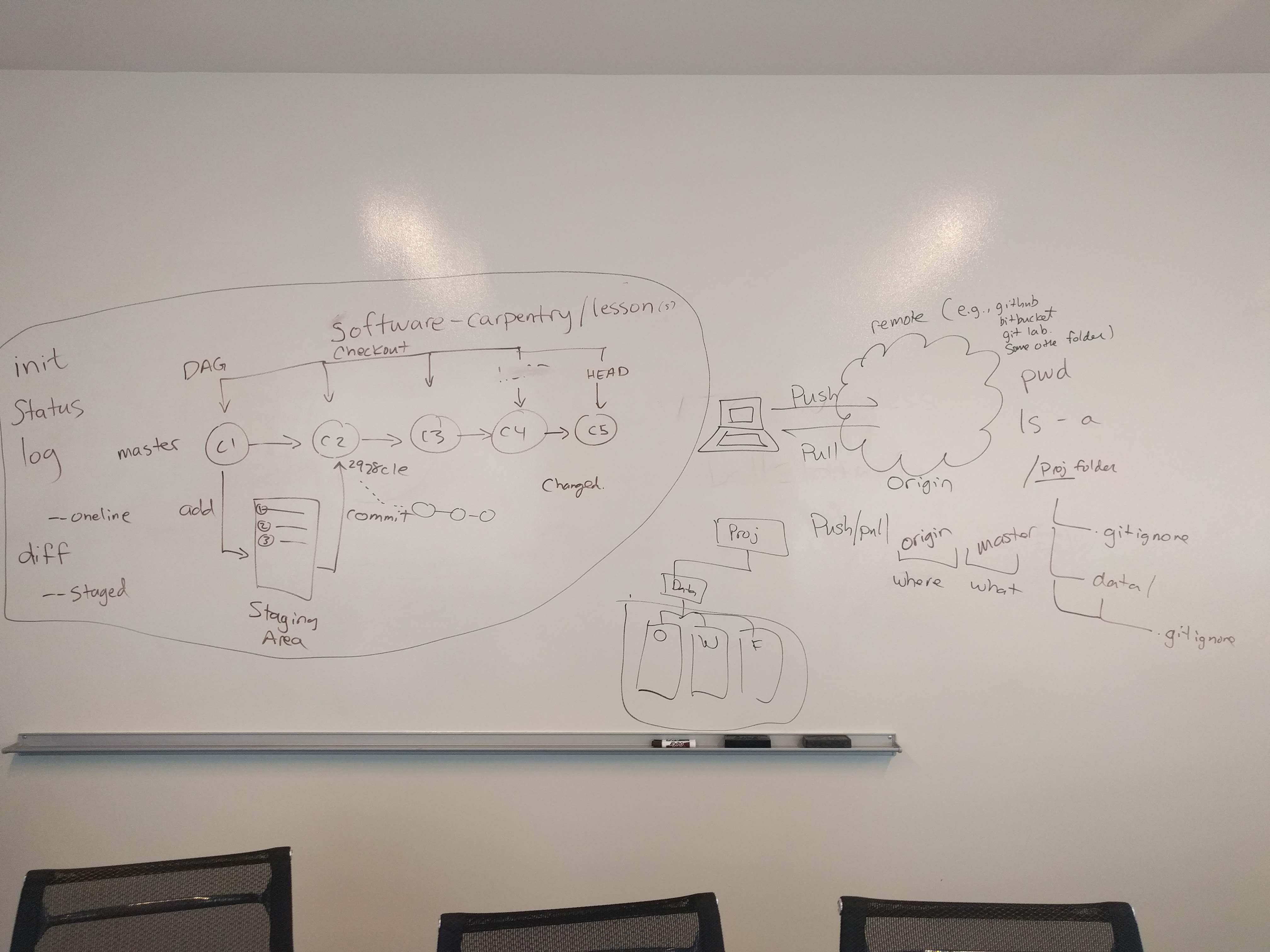 Diagram of Git commands and how they relate to one another.