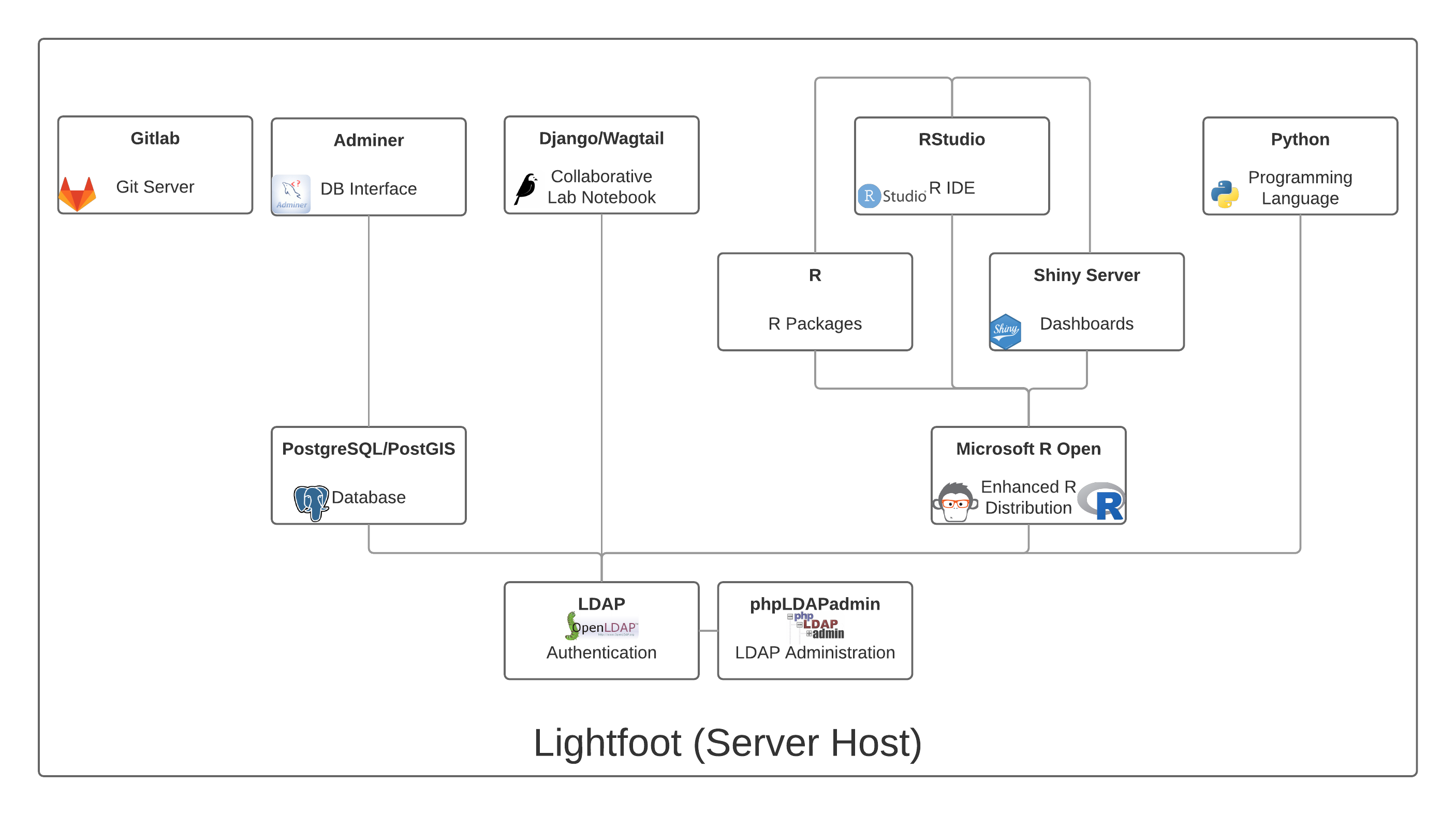 The Docker infrastructure used in SDAL. The containers on the top row are the parts of the system lab members will be connecting to and working on.